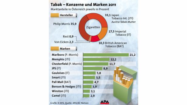 Eine Grafik über Tabakkonzerne und -marken in Österreich im Jahr 2011.