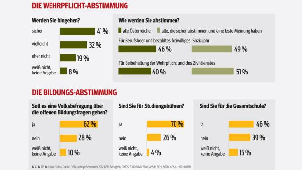 KURIER-OGM-Umfrage: So wählt Österreich