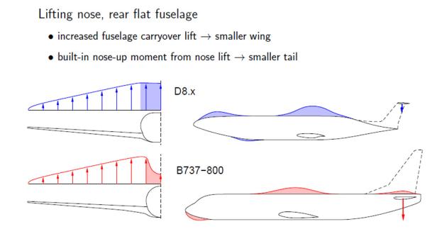 Effizienter fliegen mit "Doppel-Blase"