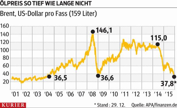 … Saudi-Arabien: Opfer des eigenen Öl-Preiskrieges