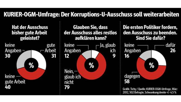 Umfrage: Nur ÖVP-Wähler wollen Ausschuss sperren