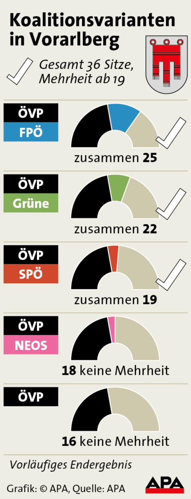 ÖVP sucht einen Regierungspartner