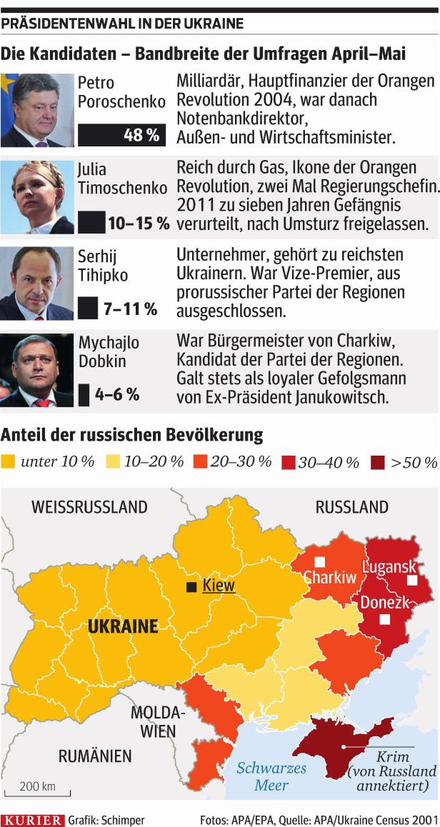 Ukraine wählt Präsidenten