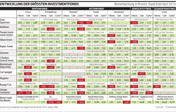 Eine Tabelle mit der Wertentwicklung verschiedener Investmentfonds, Stand April 2014.