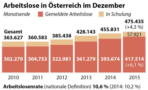 AMS: 30.000 Asylberechtigte suchen heuer Jobs