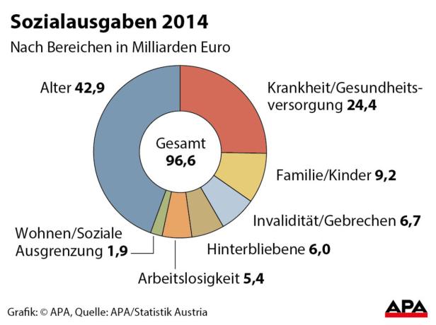 Sozialausgaben für Alter und Gesundheit fressen großes Stück des Kuchens