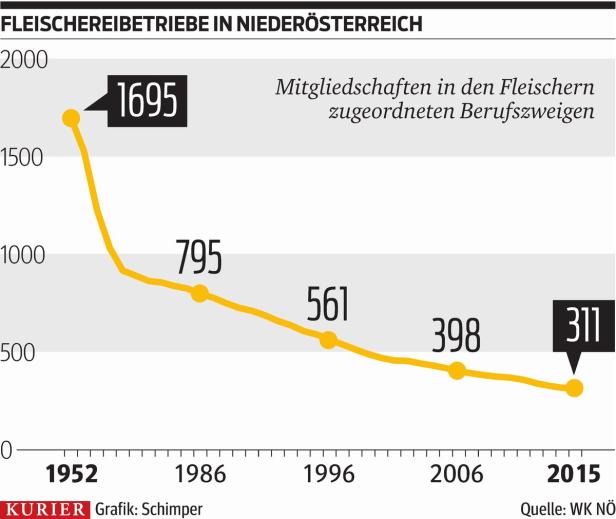 Dramatisches Fleischersterben in den Städten