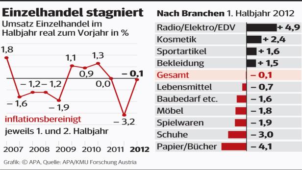 Einzelhandel: Stabile Umsätze, aber immer weniger Geschäfte