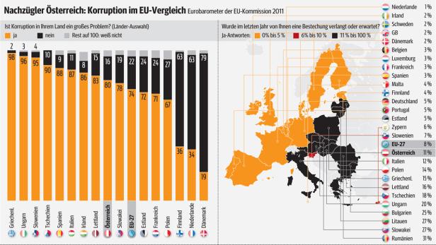EU-Vergleich: Korruption in Österreich steigt