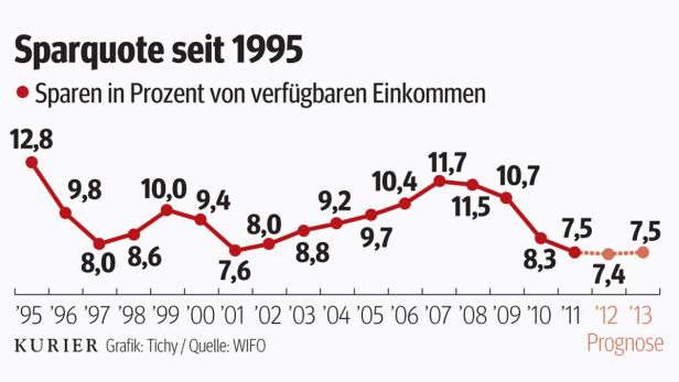 "Österreicher sparen viel zu wenig"