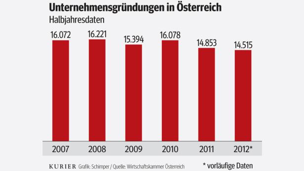 Firmengründungen: Lust auf Selbstständigkeit sinkt