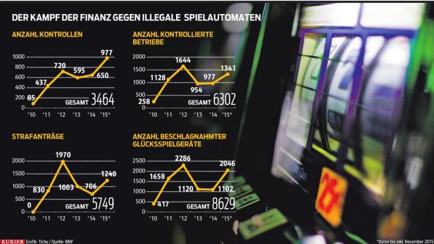 Kleinkrieg um Spielautomaten