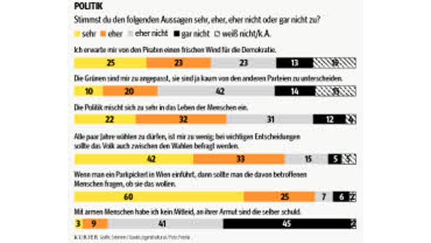 FPÖ stürzt bei den Erstwählern ab