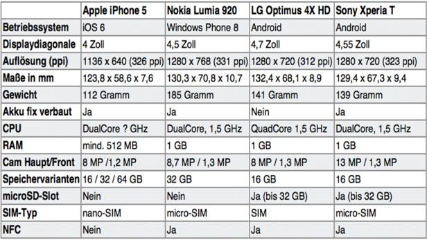 iPhone 5 im Test: Das beste, fadeste Apple-Handy