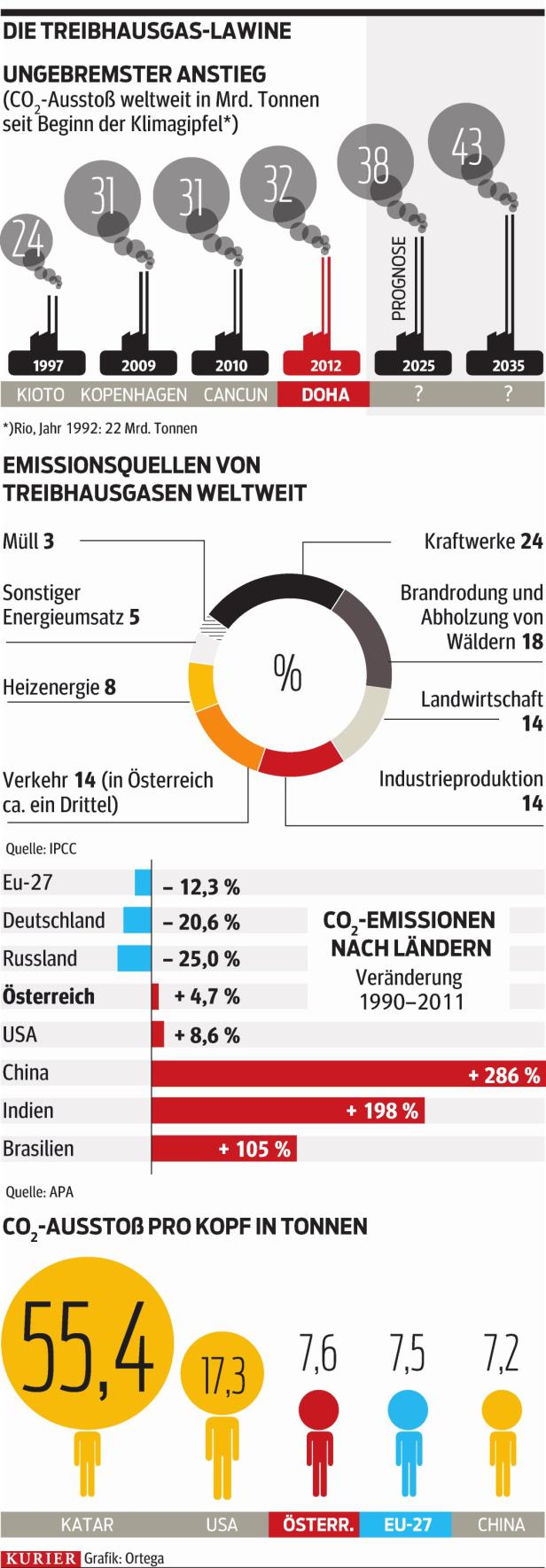 Heiße Luft beim Klimagipfel