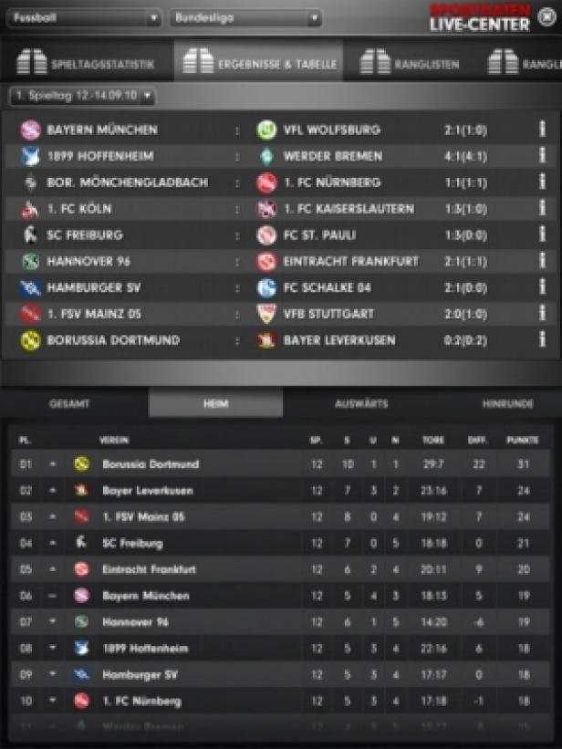 Eine Tabelle mit Ergebnissen und Ranglisten der Fußball-Bundesliga vom 12.-14.09.10.