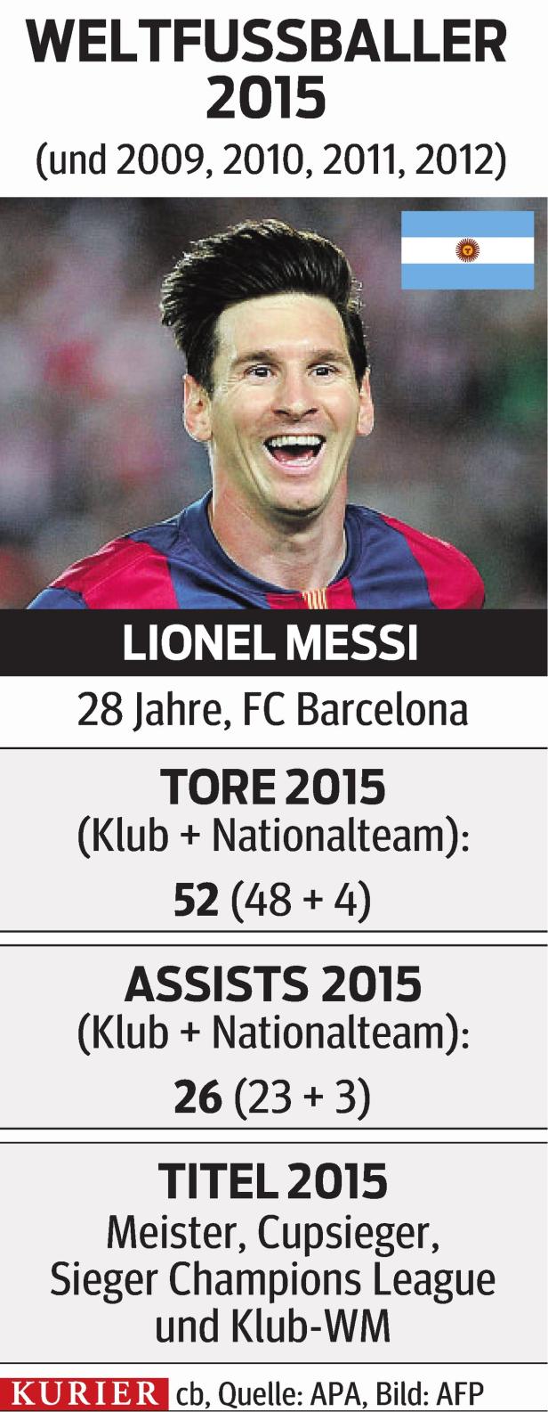Lionel Messi zum fünften Mal Weltfußballer