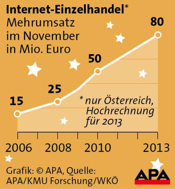 Internet-Geschäft rettet Weihnachtsbilanz