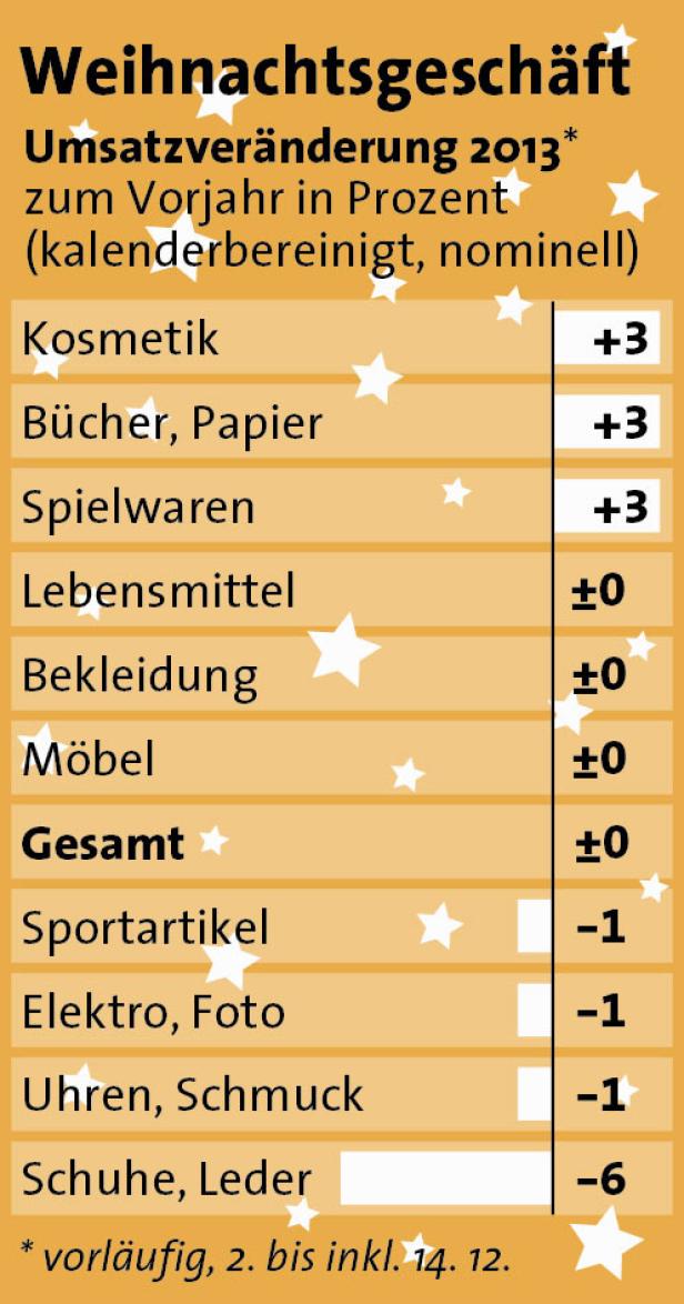 Internet-Geschäft rettet Weihnachtsbilanz