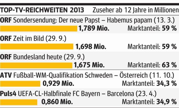 Papst-Wahl war TV-Ereignis 2013