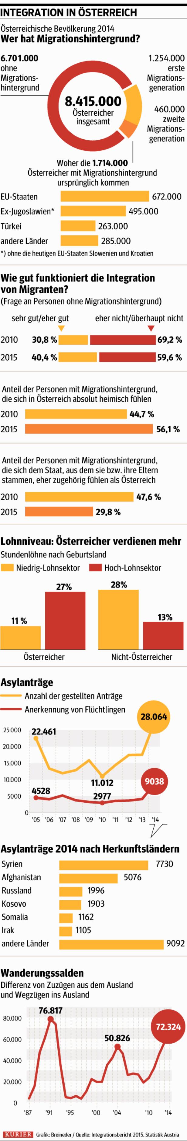 "Die Integration ist besser als ihr Ruf"