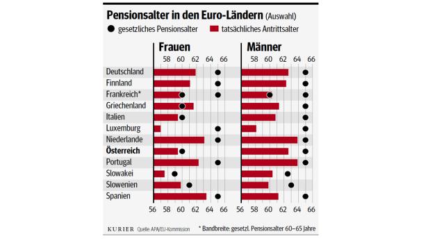 Pensionsalter