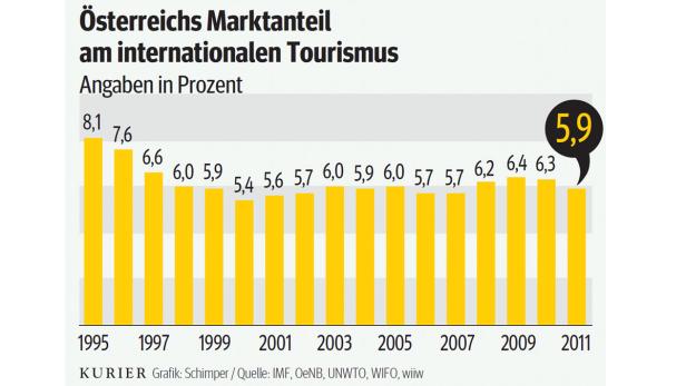 Die Wahrheit hinter den Tourismus-Zahlen