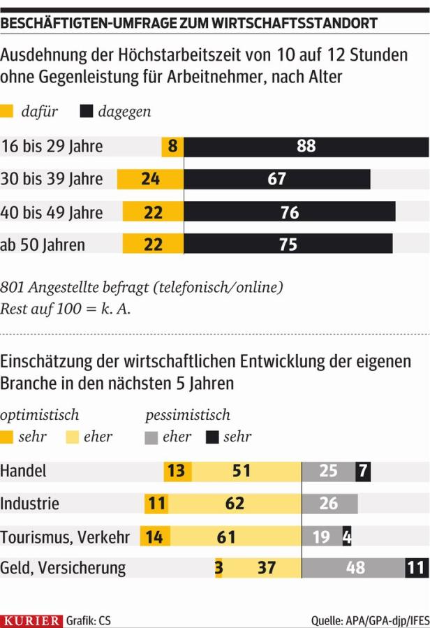 12-Stunden-Tag: Junge wollen nicht länger arbeiten