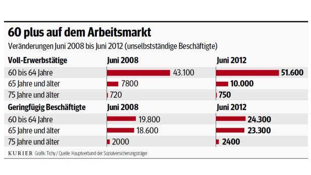 Reaktivierung der Rentner