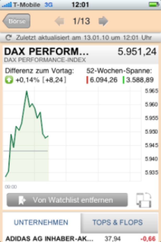 Börsecharts der FTDiPhoneApp (c: ftd.de) Auf dem Display eines Smartphones wird der DAX-Performance-Index mit einem Wert von 5.951,24 angezeigt.
