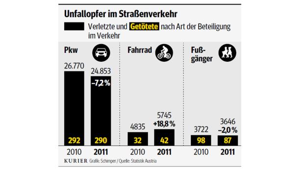 Unfallopfer im Straßenverkehr