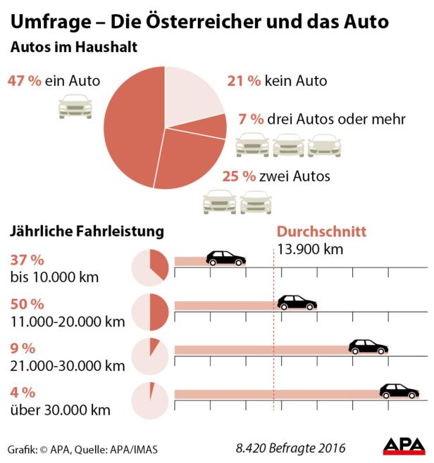 Ein österreichischer Haushalt besitzt 1,2 Autos