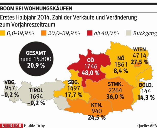 Immobilienmarkt brummt, Preise pendeln sich ein