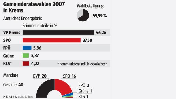 Eine Grafik der Gemeinderatswahlen 2007 in Krems, die die Stimmenanteile und Mandate der Parteien zeigt.