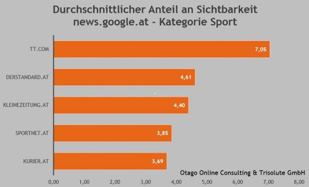 Otago Online Consulting - Sichtbarkeitsmessung - Google News Sport - Online-Medien