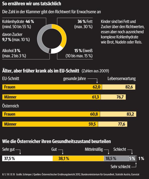 "Wir verspielen unser langes Leben"