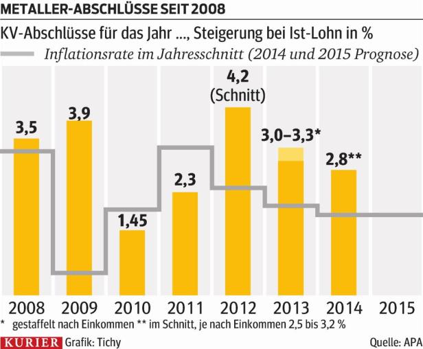 Ein Balkendiagramm zeigt die Metaller-Abschlüsse und die Inflationsrate seit 2008.
