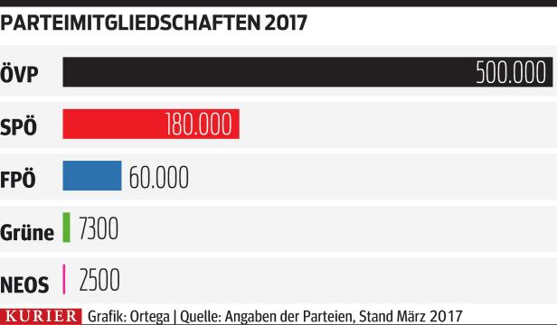 Parteimitglieder: SP legt zu, ÖVP konstant