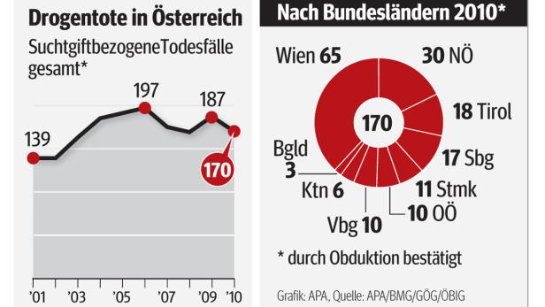 Eine Grafik zeigt die Anzahl der Drogentoten in Österreich bis 2010, aufgeteilt nach Bundesländern.