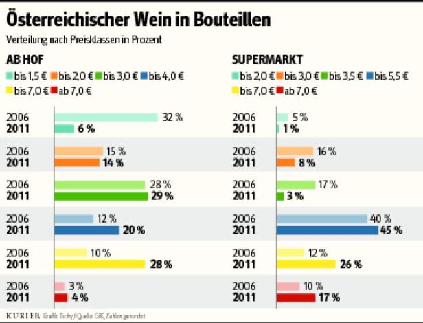 Wein-Markt: Aufstieg in die nächste Liga