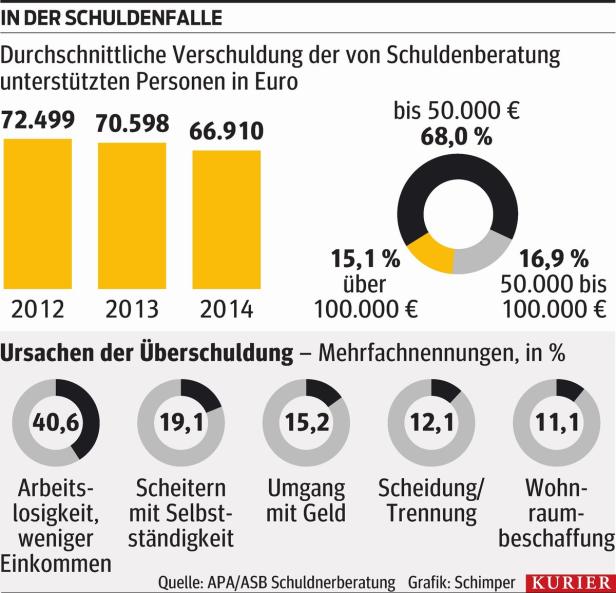 Schuldenfalle Selbstständigkeit