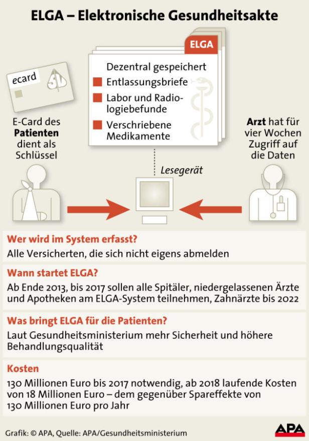 Eine Grafik erklärt die Funktionsweise der elektronischen Gesundheitsakte ELGA.