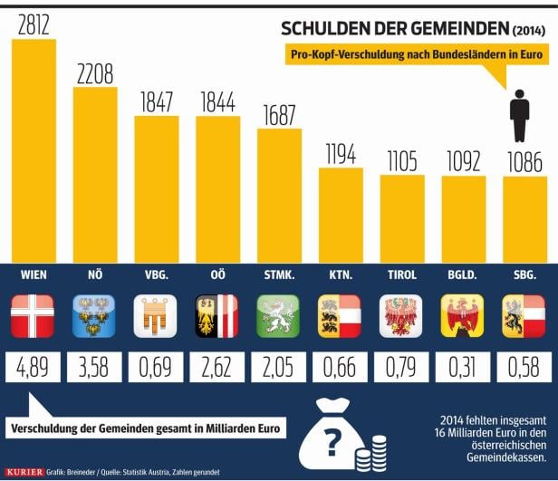 Niederösterreich: Gemeinden stottern Schulden ab