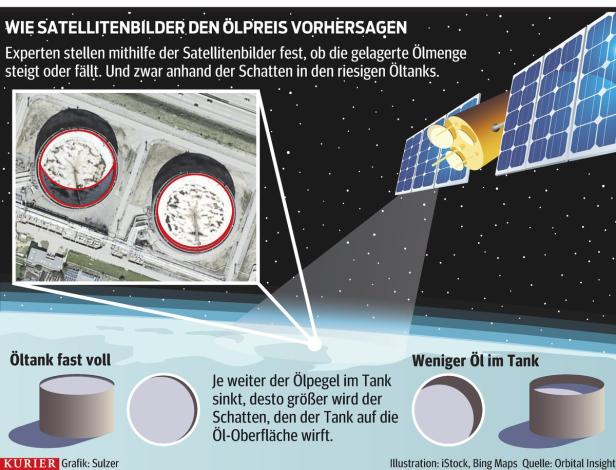 Wie das Auge aus dem All den Ölpreis voraussagt