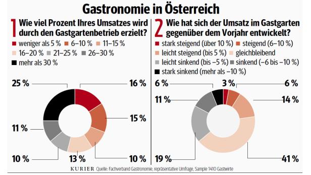 Gastgärten: Wirte kommen ins Schwitzen