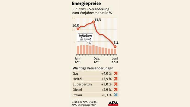 Eine Grafik zeigt die Entwicklung der Energiepreise von Juni 2011 bis Juni 2012.