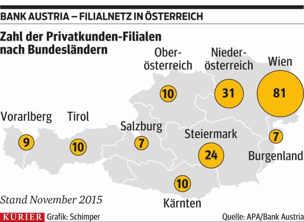 Bank Austria bleibt ganz, reduziert aber auf 120 Filialen