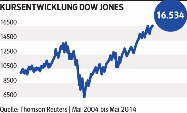 Der Dow Jones tickt nicht richtig