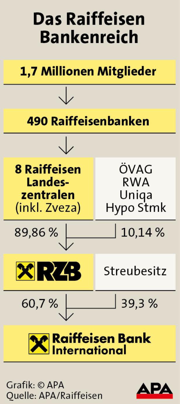 RBI: Hunderte Millionen Verlust mit vielen Fragezeichen