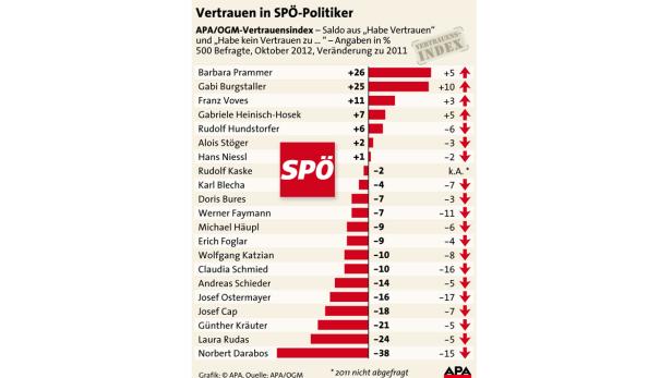 Inseratenaffäre lastet schwer auf SPÖ